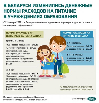В Беларуси изменились денежные нормы расходов на питание в учреждениях образования