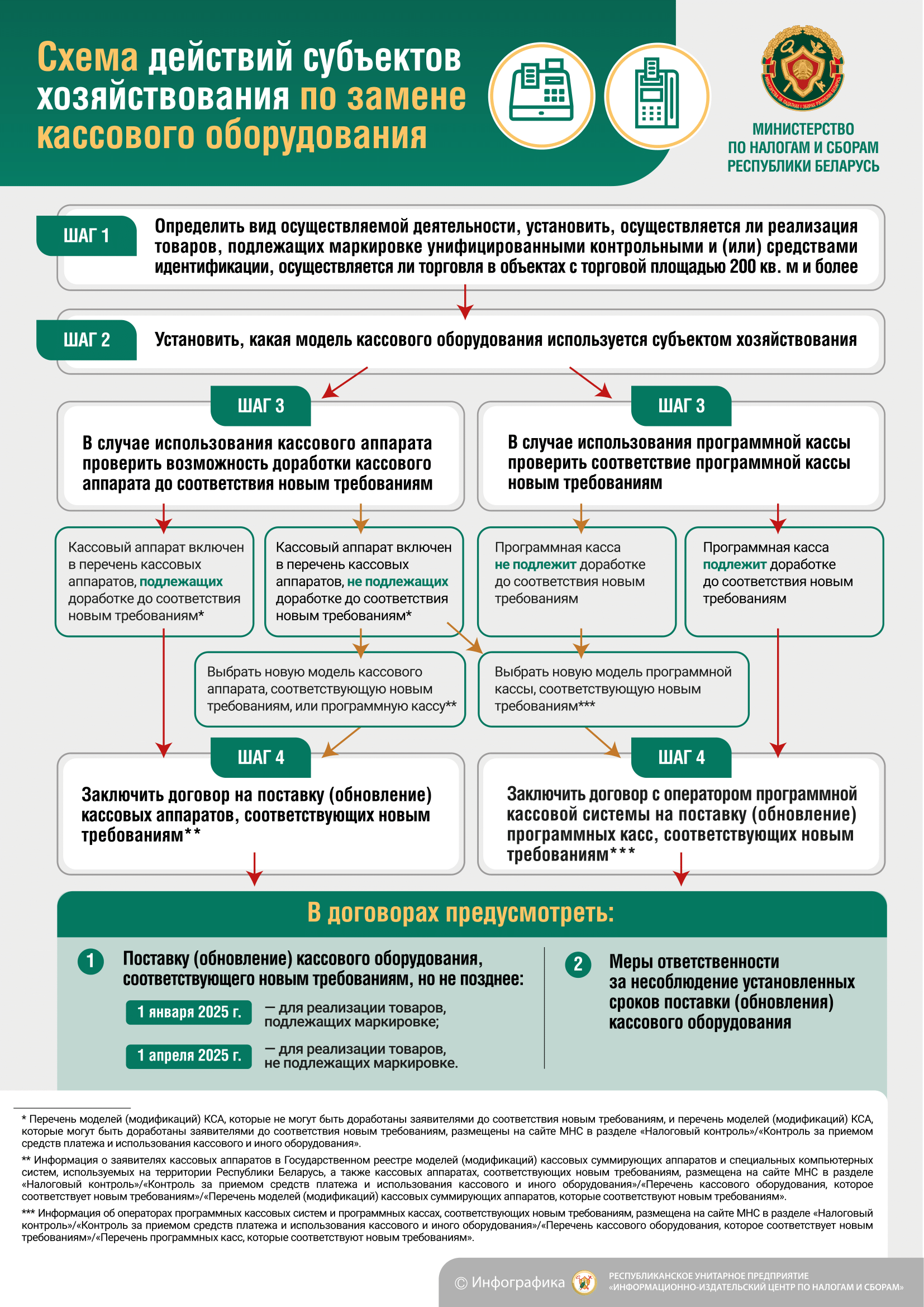 Схема действия субъектов хозяйствования по замене кассового оборудования