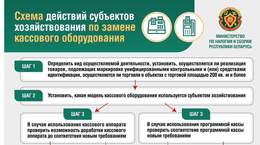 Переход на новое кассовое оборудование: успеть до 1 июля 2025 г. и не получить штраф
